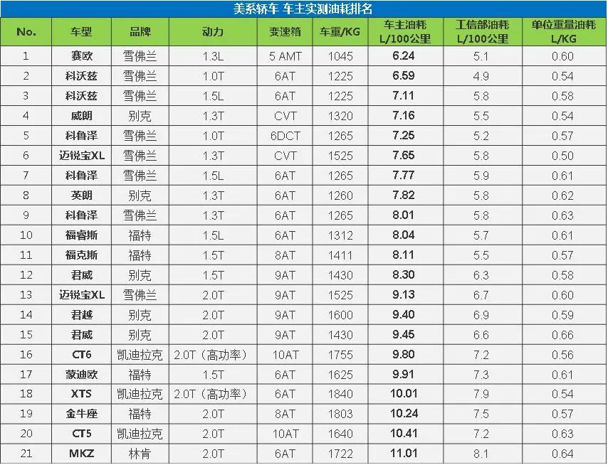 大数据揭示轿车真实油耗水平，看看谁才是“油老虎”？