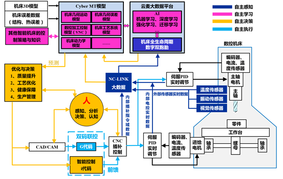 从过程进化维度看智能制造