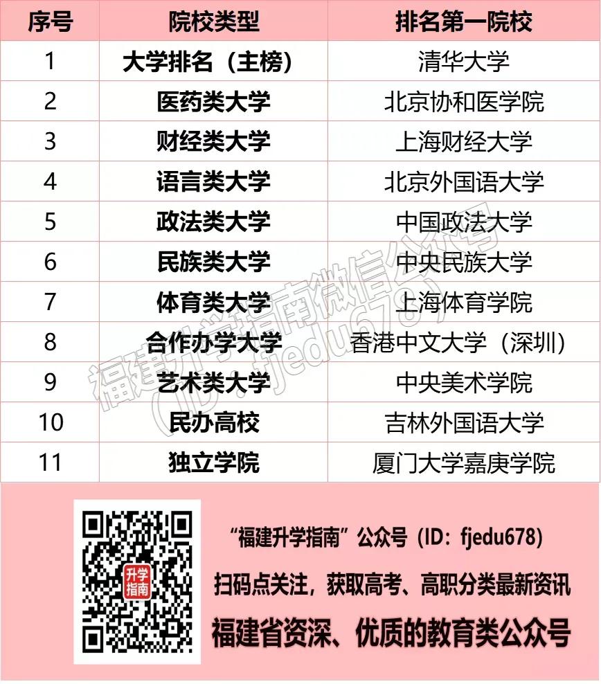 2021中国大学排名公布！师范、财经、医药等排名第一的院校有谁？