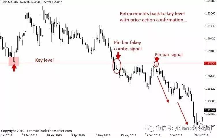 交易回撤,我只用这六种入场方式,一用一个准