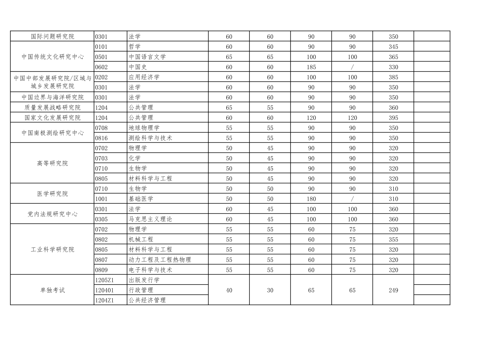 34所考研复试线：武汉大学/华中科技大学2校复试线⑥