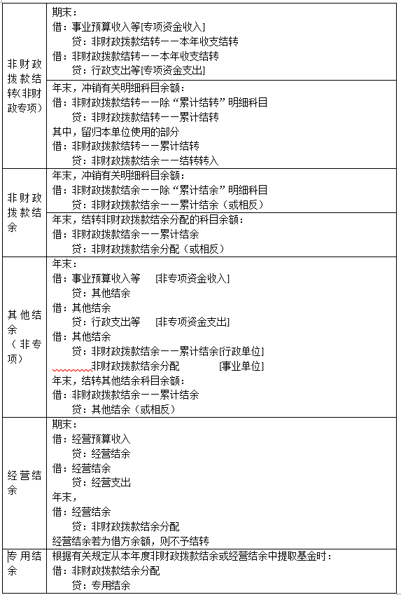 2019《初级会计实务》考点总结 第八章  政府会计基础