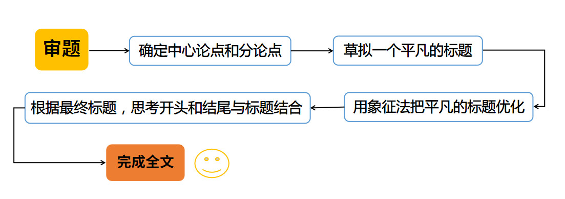 这种作文标题，能让阅卷老师眼前一亮！