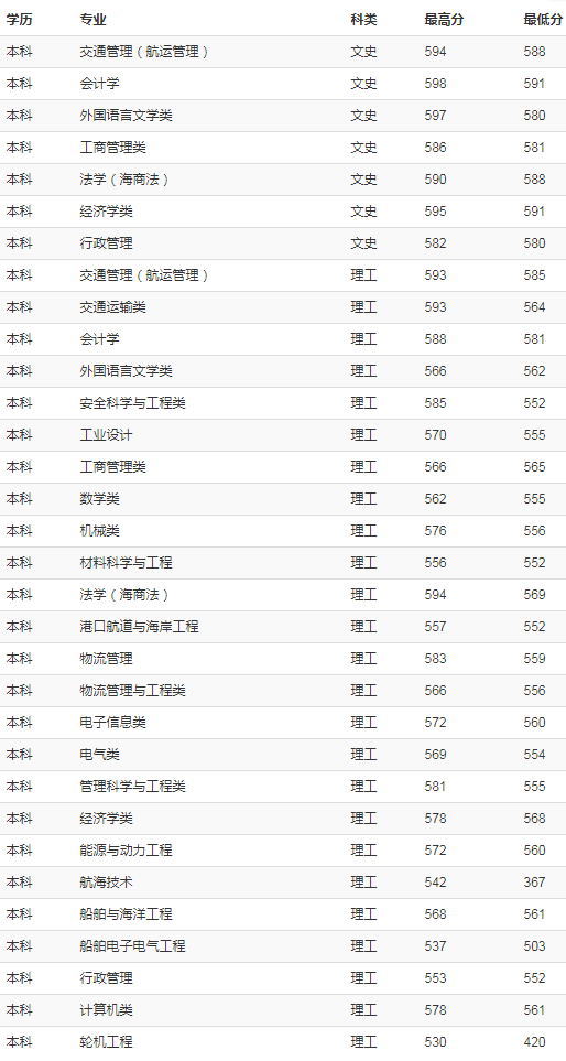 上海海事大学2018年各省录取分数线