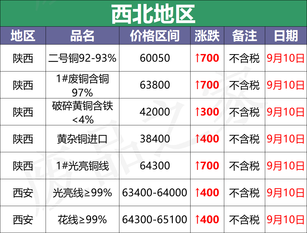 最新9月10日废铜价格汇总（附铜业厂家采购价）