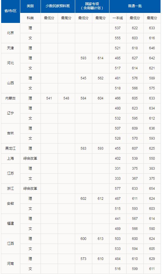 华南理工大学2017-2018年各省市本科招生录取分数