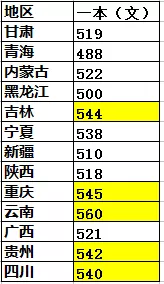 全国高考难度排行榜出炉！400分能上一本，500分却只能上大专