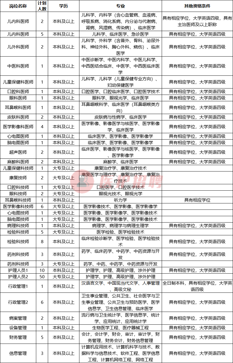 [江苏] 苏州市吴江区儿童医院，招聘医师、技师、护理等139人公告