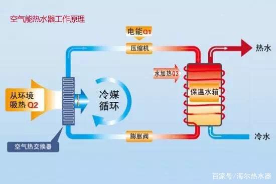 空气能热水器不制热？这5个方法判断是否该加冷媒