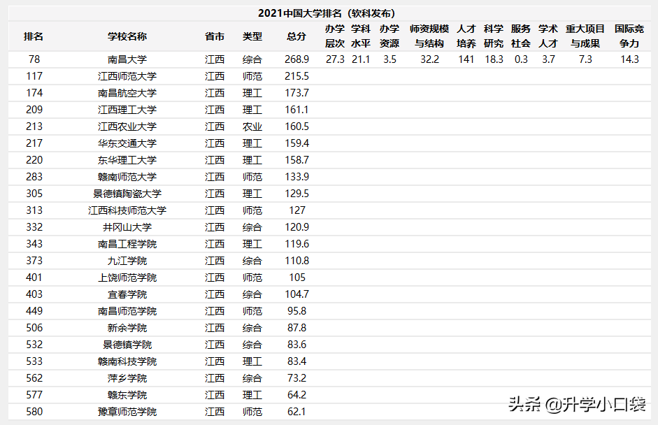 江西省公办本科院校，软科排名发布，这三所大学进入全国前200强