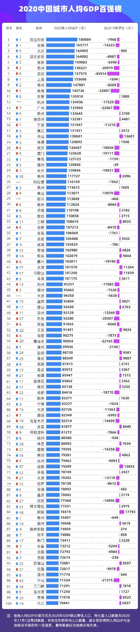 （数据来了！2020年人均GDP最高的是北京，突破16万元。你家在第几？）