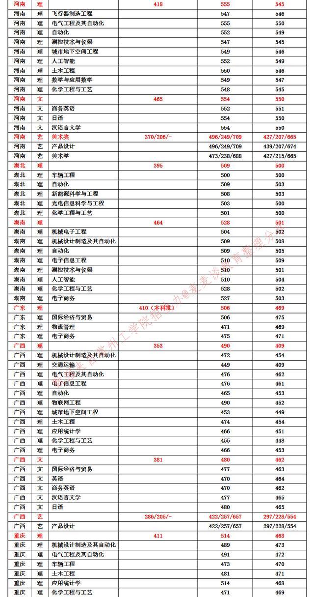 二本｜常州工学院2020在全国各省市分专业录取分数线！含艺术