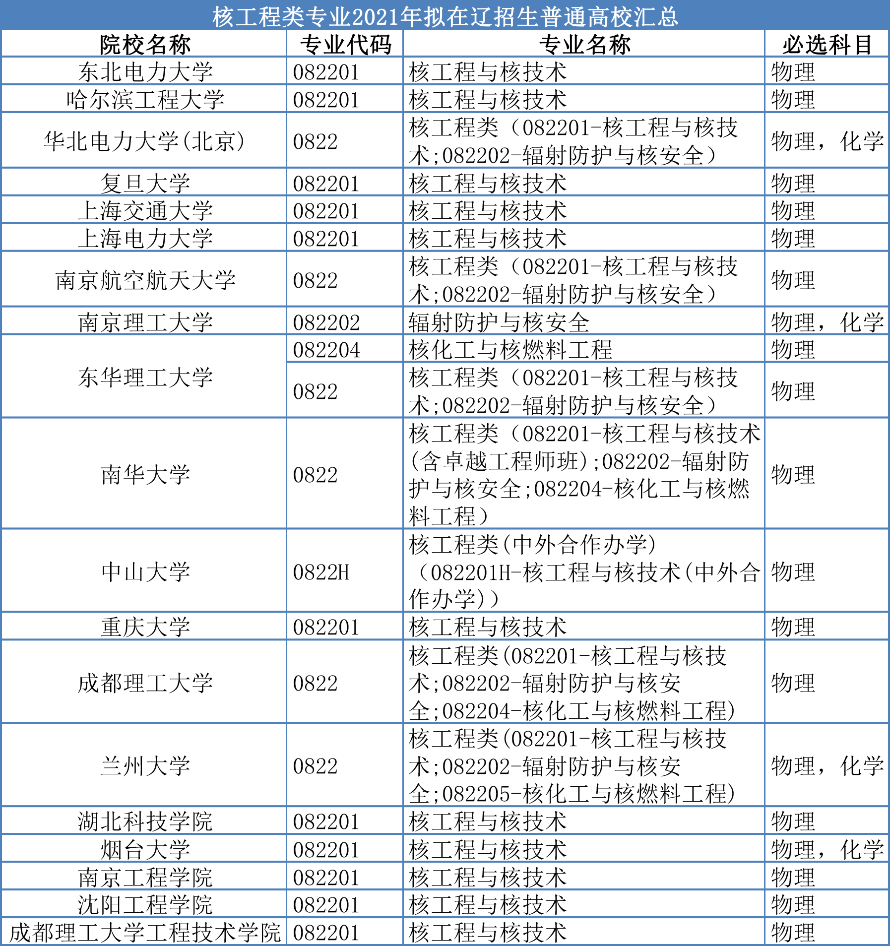 核工程类专业介绍及就业解析
