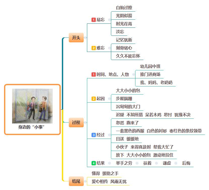 小学生写作文难怎么办？思维导图写作法解决家长的烦恼