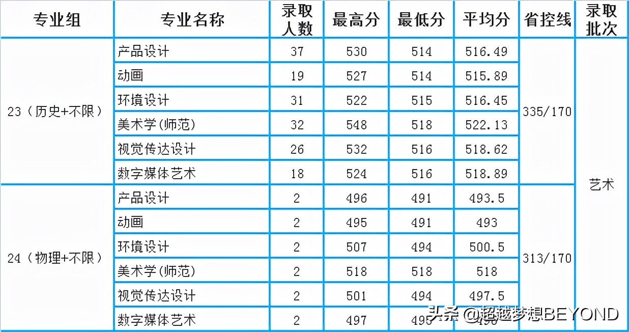江苏大学2021年江苏省本科专业录取分数统计