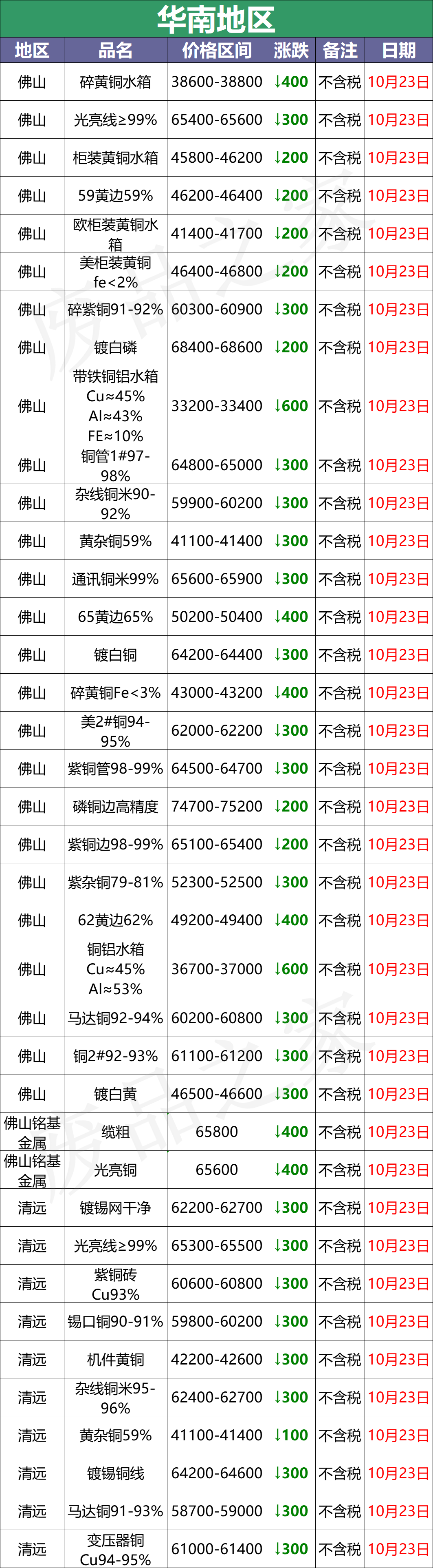 最新10月23日废铜价格汇总（附铜业厂家采购价）