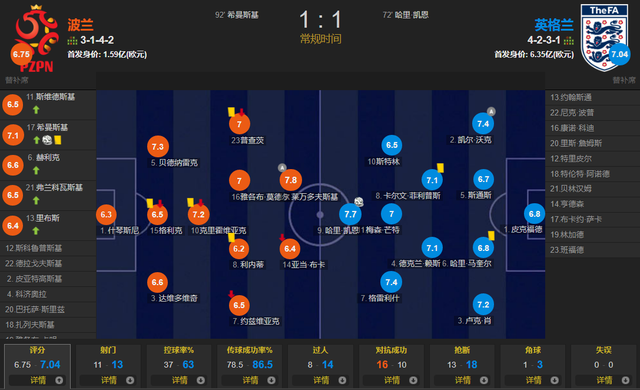 冰岛对英格兰世界杯4-1(体育观察|世界杯预选赛欧洲黑马被德国队打爆波兰1-1绝平英格兰)