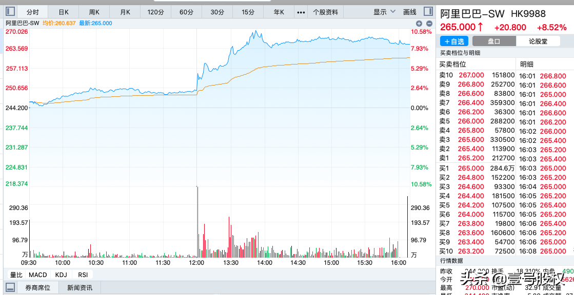 马云露脸48秒，阿里巴巴市值涨4500亿，最难时刻或过去了