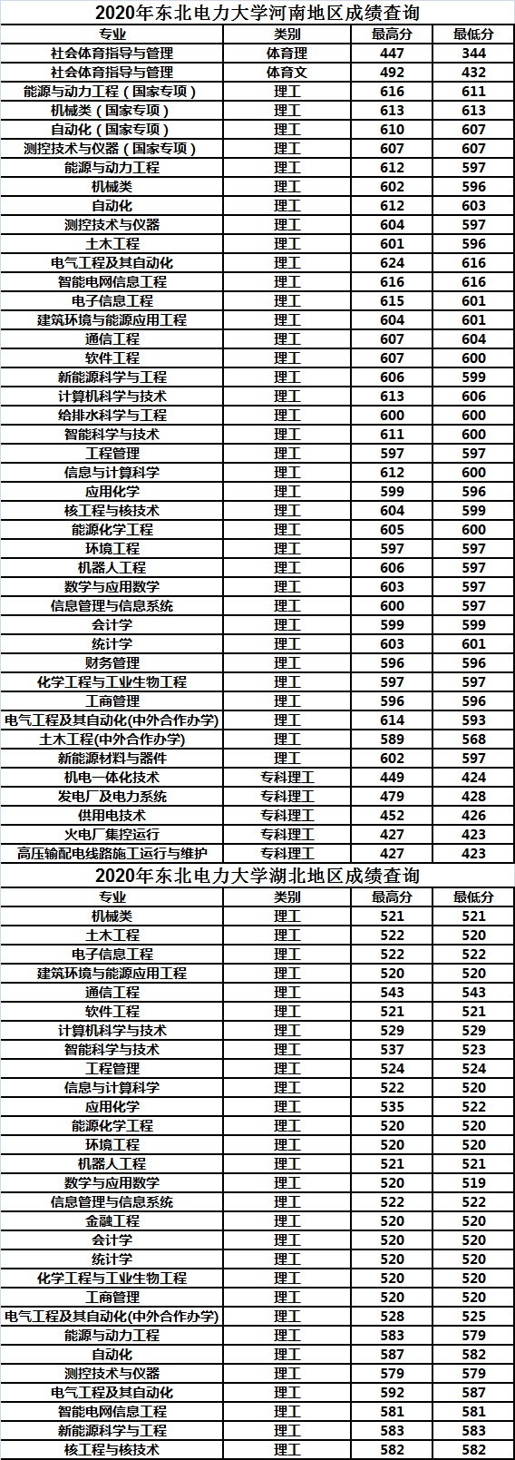 东北电力大学2020年各省市分专业录取分数