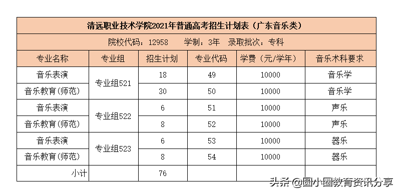 清远职业技术学院2021年普通高考在广东的招生计划