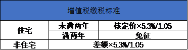 合肥房产交易涉及哪些税费？