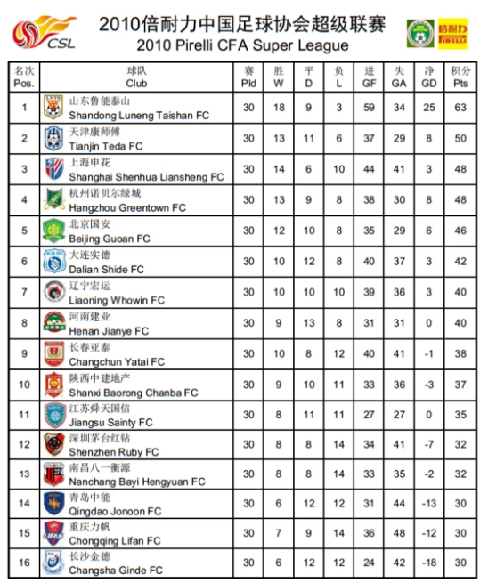 中超为什么不取消(连续四次中超排名倒数第一但就是不降级的球队，你知道是谁吗？)