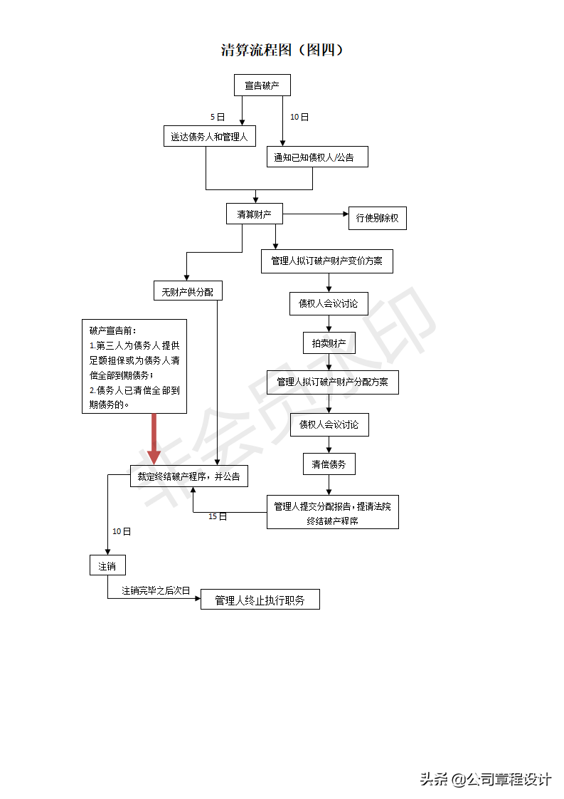 企业破产、重整、清算流程（参考版）