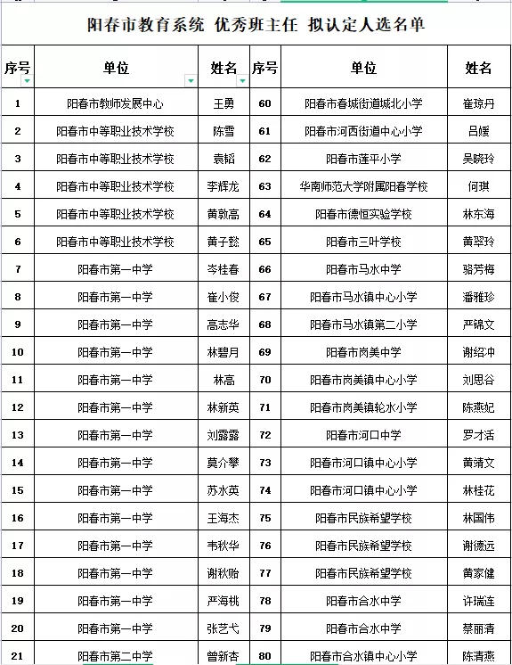 ycqq阳春招聘信息（阳春拟认定225名优秀教师）