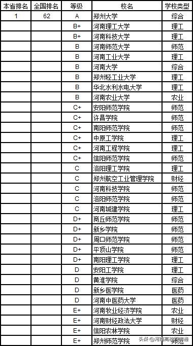 理科生注意了！2019河南高校工科排名请查收