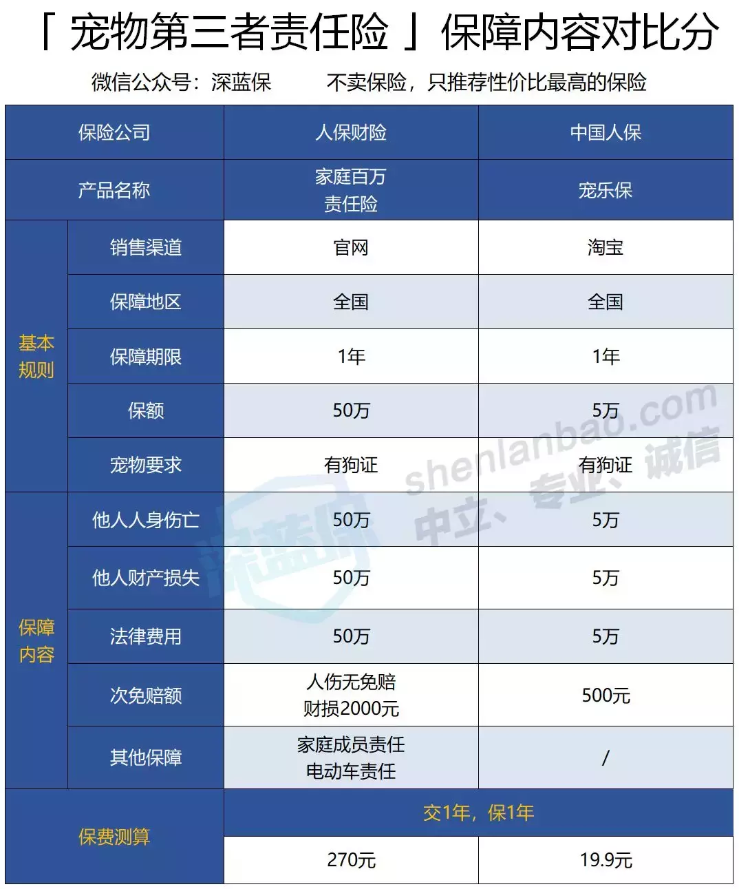 瑞鹏宠物医院招聘（狗生病）