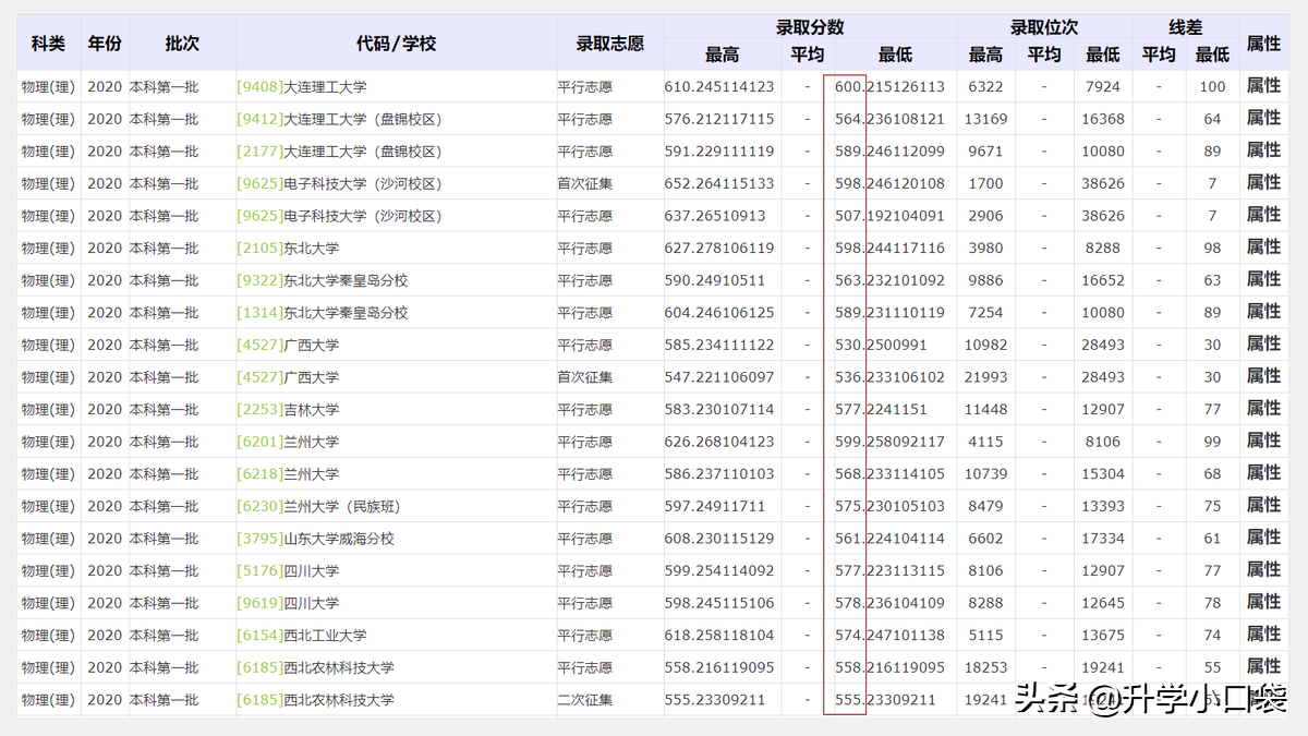 重庆本科批院校录取数据出炉，600分的考生可以读哪些985大学？