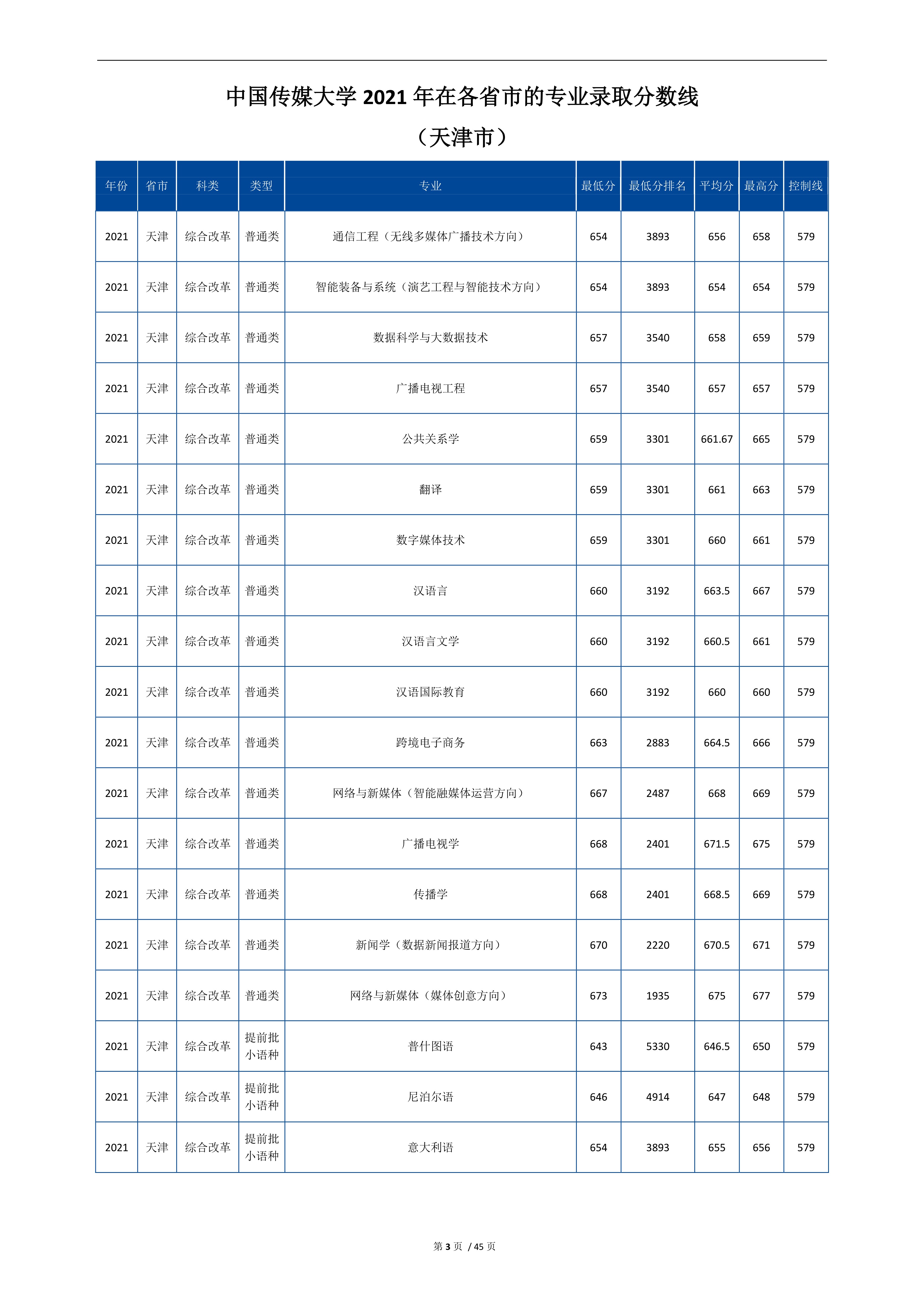 2022高考：中国传媒大学2021年在各省市招生的专业录取分数线