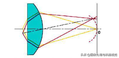 显微镜是凸透镜还是凹透镜（显微镜光学原理与光学系统）