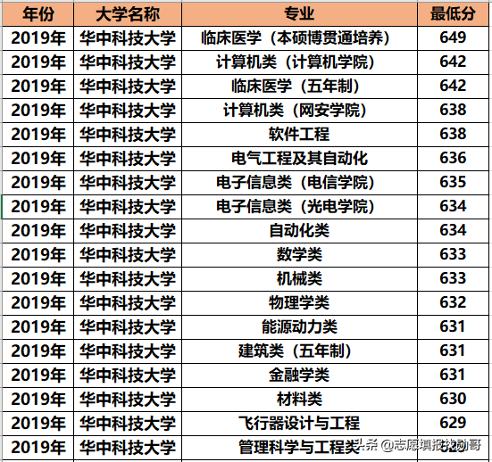 华中科技大学专业录取分大比拼！王者or青铜？推荐3大黄金专业