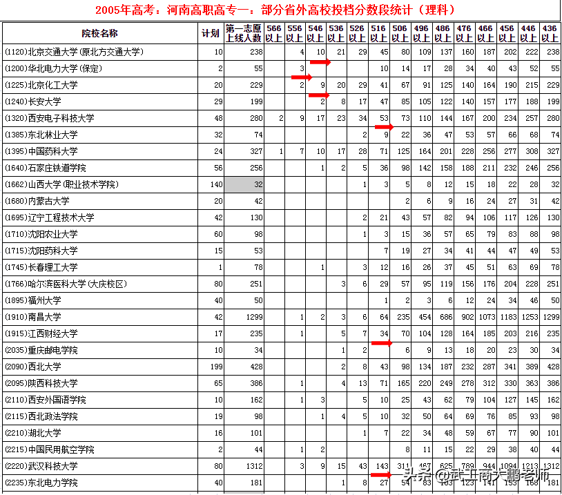 2005年河南专科投档分数段：郑大496、河南商专446、河大436分