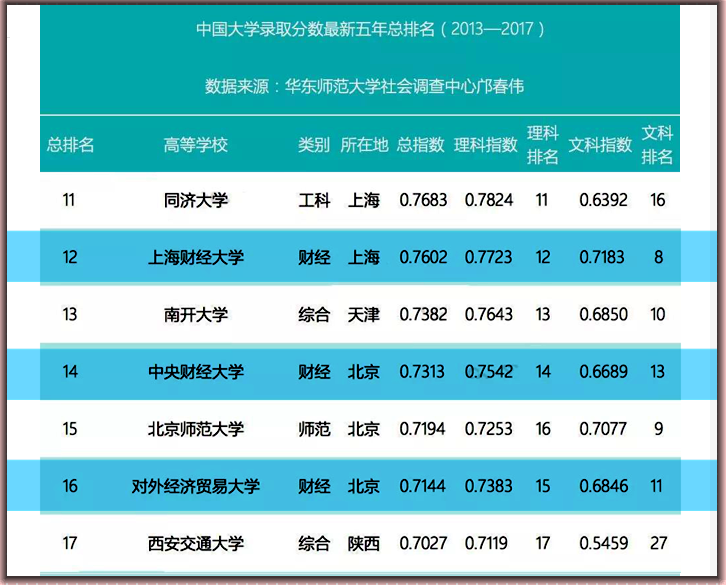 “两财一贸”三所财经名校投档线和最低位次排名来了！降温了吗？
