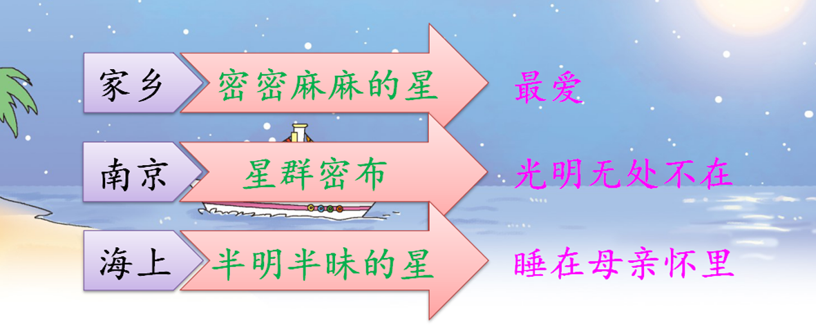 通过「三年前在南京」「如今在海上」「赏析句子」诠释《繁星》