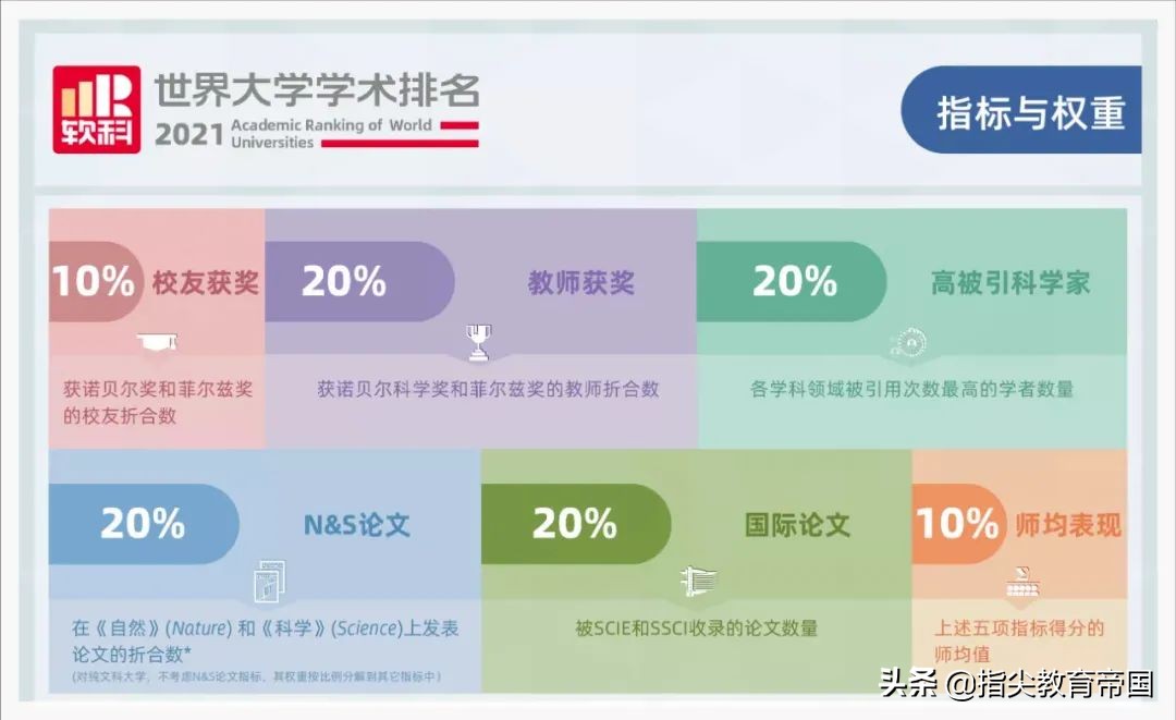 软科大学排名（软科世界大学学术排名）