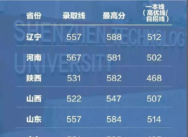 深圳技术大学录取分数线