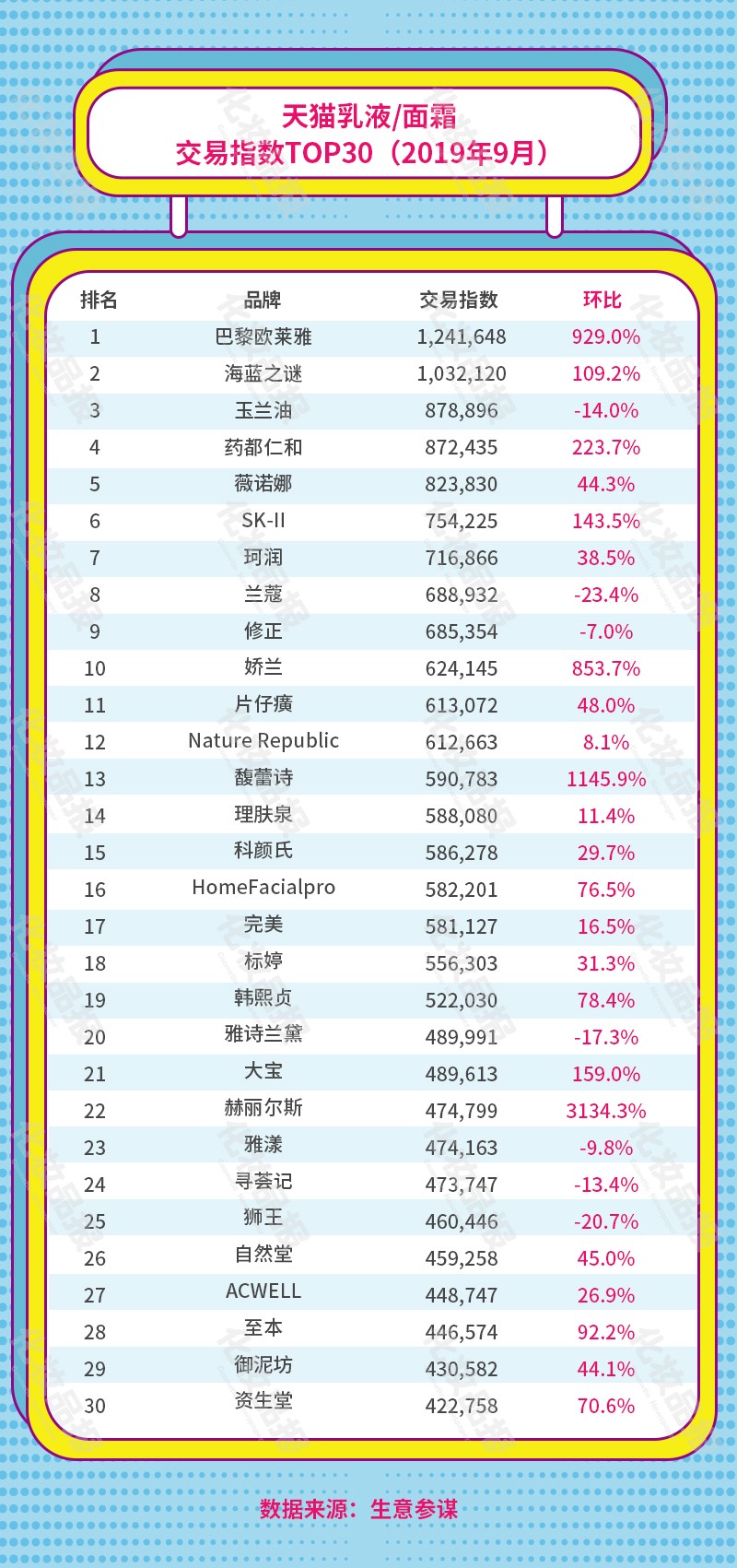9月护肤上扬，阿芙/珀莱雅领衔国货霸占天猫