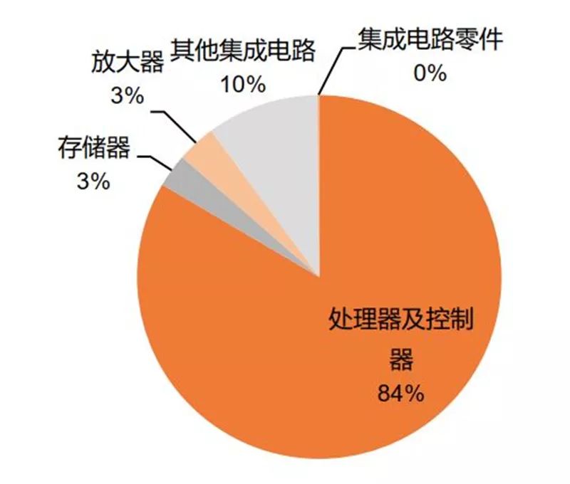 一文看懂国产CPU！“造不如买”时代终结，替代进口曙光来临