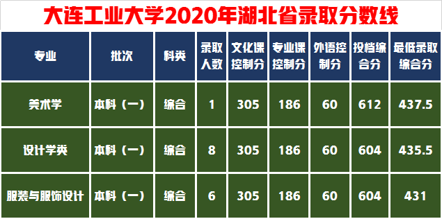 美术联考219文化500报考大连工业大学能行吗？多少分保险一些？