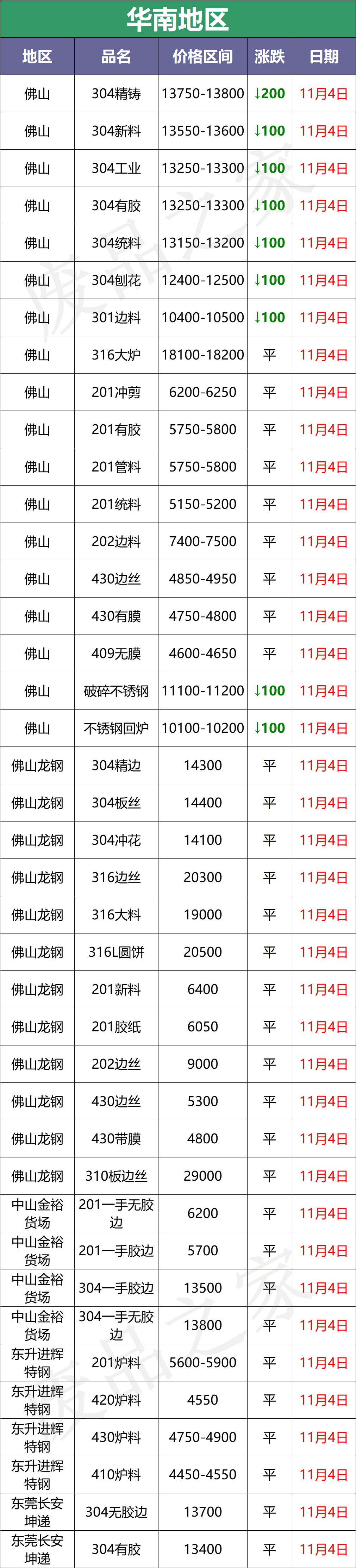 11月4日不锈钢废料市场价格参考及行情分析预测（附价格表）