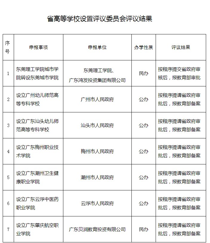 幼儿师范高等专科学校将迎来春天，部分将升本科院校