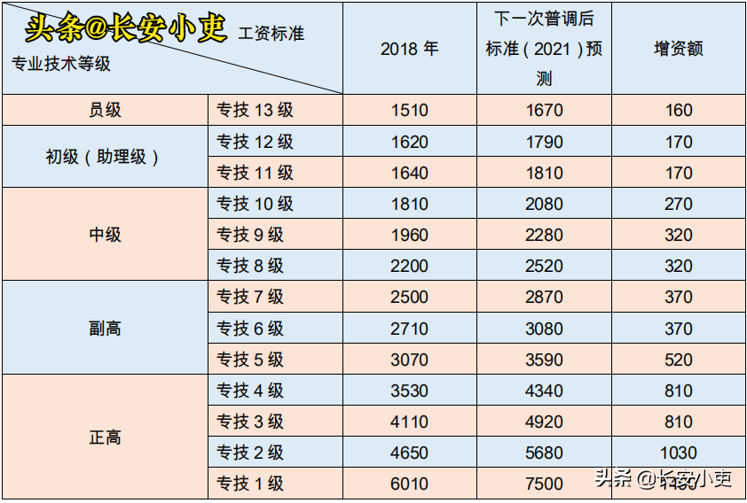 事业单位专业技术岗位2021年工资普调标准预测