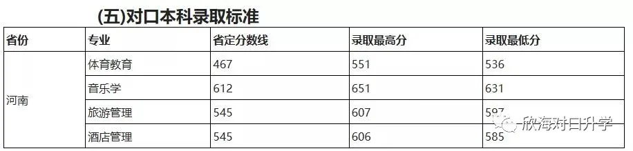 许昌学院2019年对口升学录取分数统计