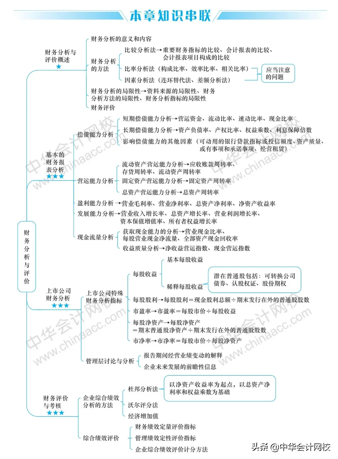 2020年《中级会计实务》《经济法》《财务管理》最全思维导图大全