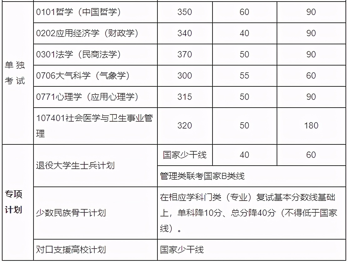 院校分数线 | 中山大学2017-2021年各学科考研复试分数线