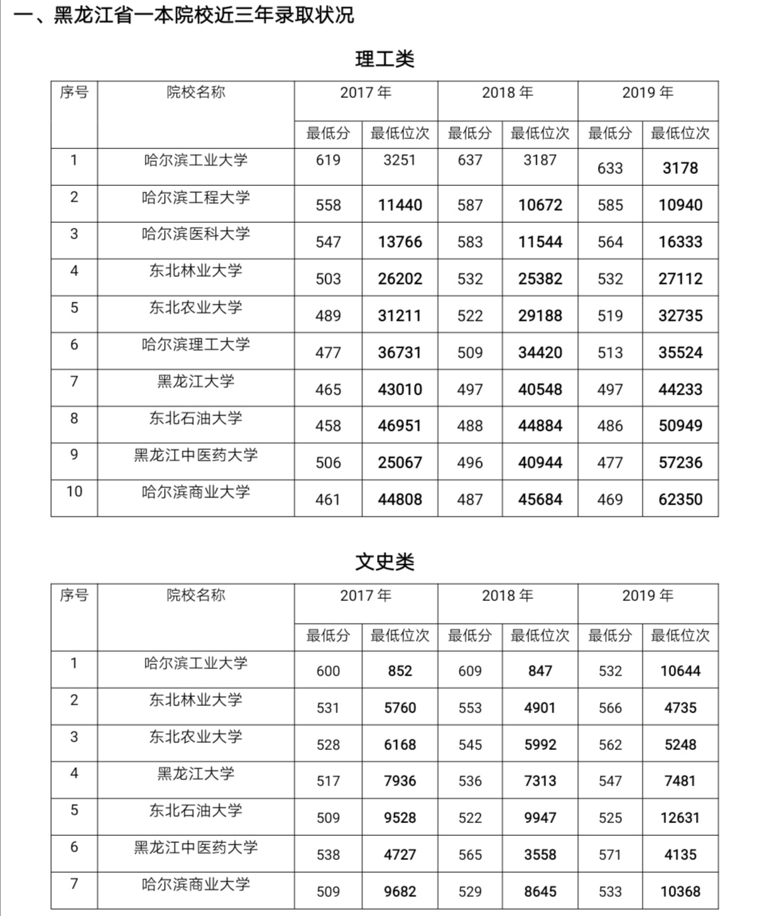 第28讲   黑龙江省一本大学详解（一共10所哟）