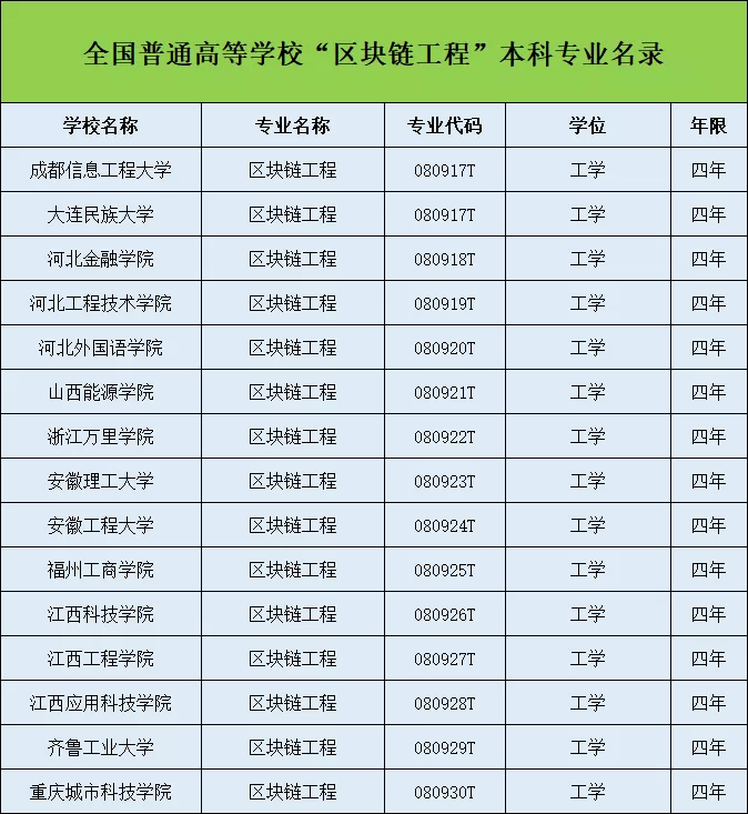 全国31所高院成功申报区块链相关专业（附教育部公布名单）